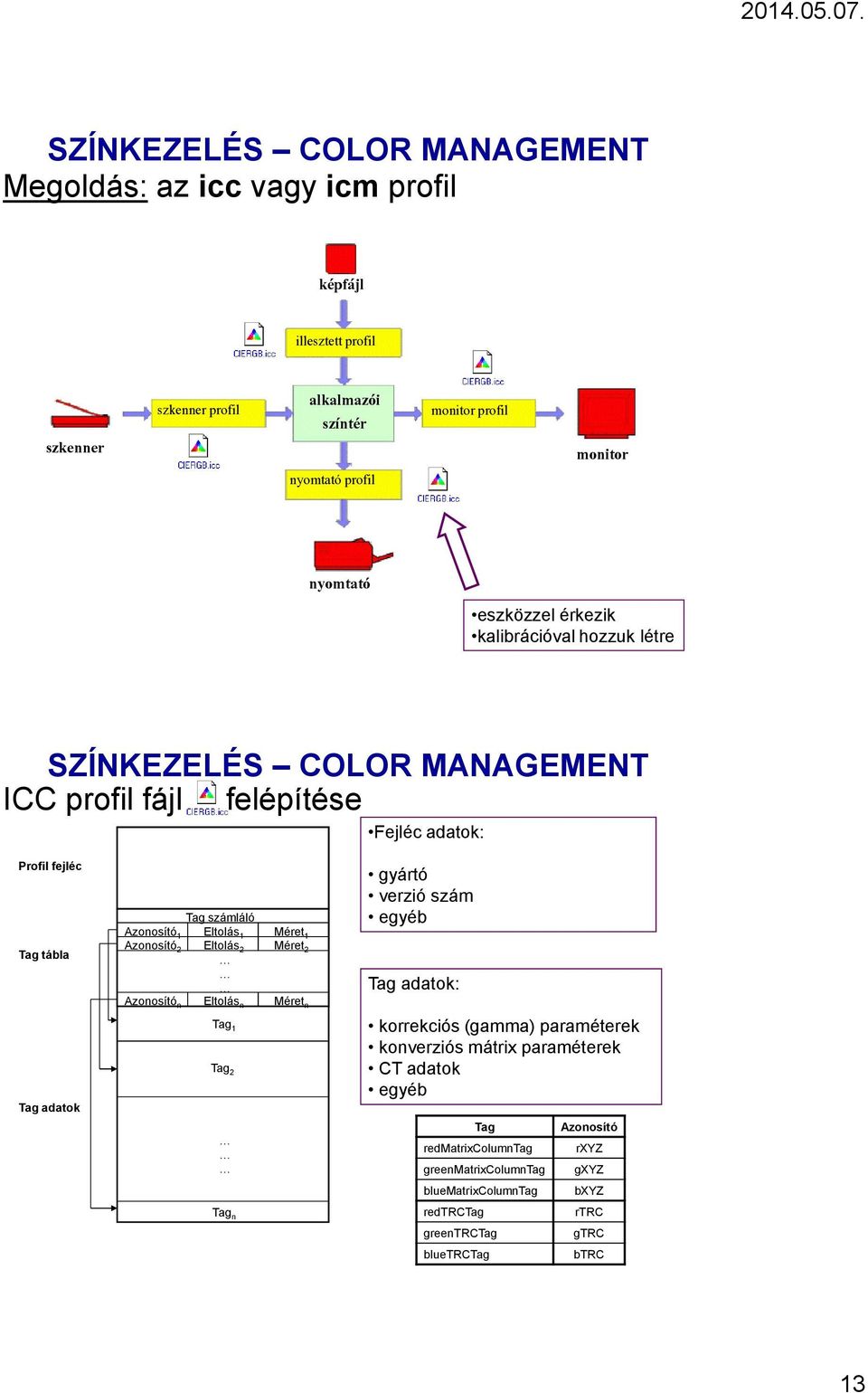 Azonosító 2 Eltolás 2 Méret 2 Azonosító n Eltolás n Méret n Tag 1 Tag 2 Tag n gyártó verzió szám egyéb Tag adatok: korrekciós (gamma) paraméterek konverziós