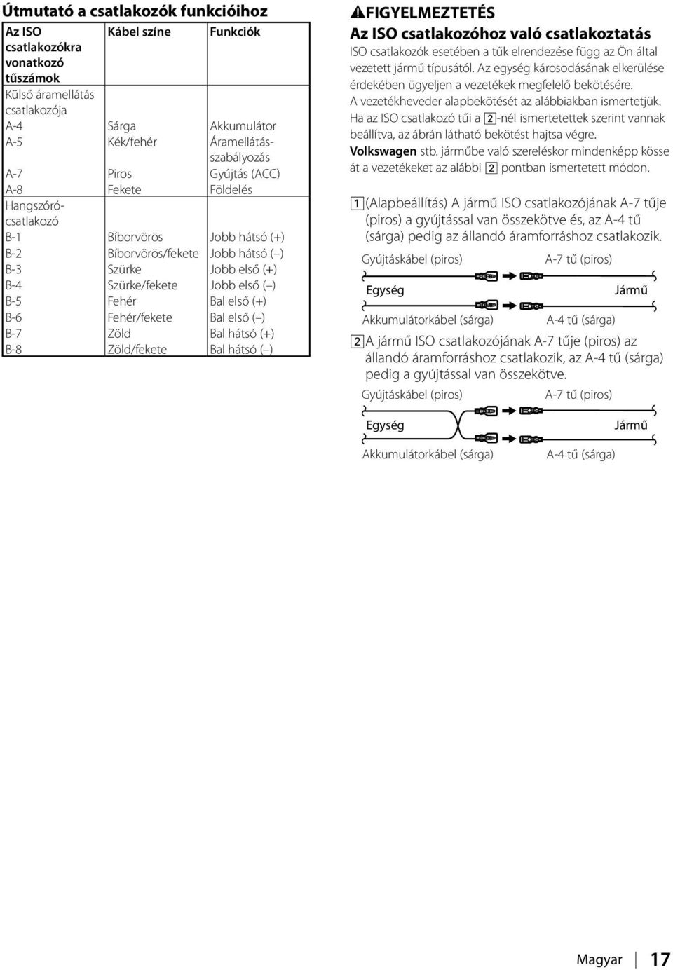 (+) B-6 Fehér/fekete Bal első ( ) B-7 Zöld Bal hátsó (+) B-8 Zöld/fekete Bal hátsó ( ) 2FIGYELMEZTETÉS Az ISO csatlakozóhoz való csatlakoztatás ISO csatlakozók esetében a tűk elrendezése függ az Ön