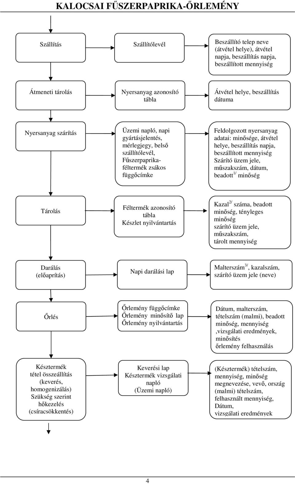 napja, beszállított mennyiség Szárító üzem jele, műszakszám, dátum, beadott 1/ minőség Tárolás Féltermék azonosító tábla Készlet nyilvántartás Kazal 2/ száma, beadott minőség, tényleges minőség