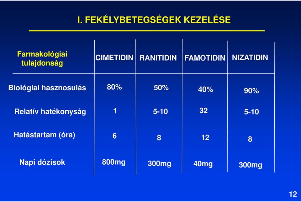 hasznosulás 80% 50% 40% 90% Relatív hatékonyság 1 5-10 32