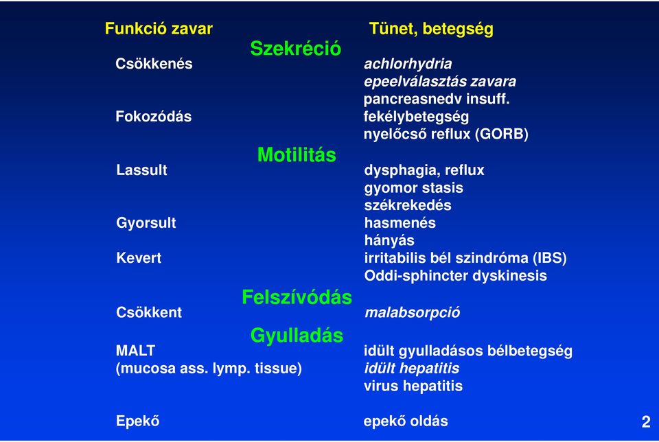 fekélybetegség nyelőcső reflux (GORB) dysphagia, reflux gyomor stasis székrekedés hasmenés hányás irritabilis bél