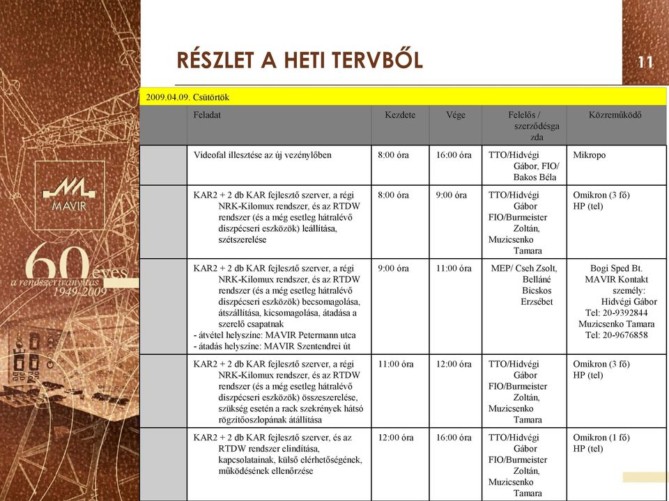 Csütörtök Feladat Kezdete Vége Felelős / szerződésga zda Közreműködő Videofal illesztése az új vezénylőben 8:00 óra 16:00 óra TTO/Hidvégi Gábor, FIO/ Bakos Béla Mikropo KAR2 + 2 db KAR fejlesztő