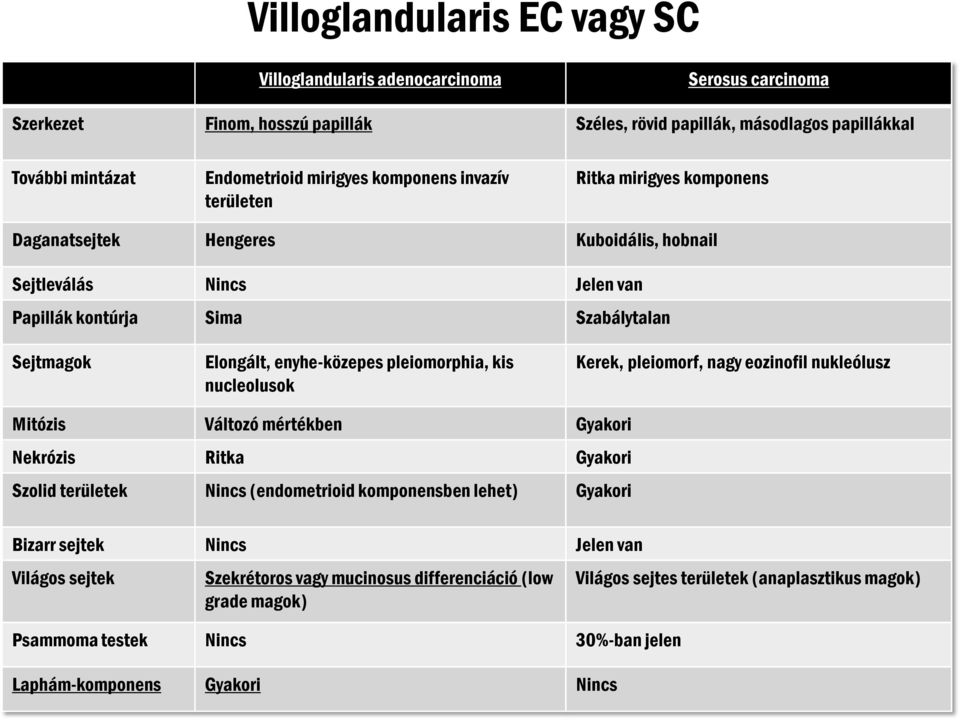 pleiomorphia, kis nucleolusok Kerek, pleiomorf, nagy eozinofil nukleólusz Mitózis Változó mértékben Gyakori Nekrózis Ritka Gyakori Szolid területek Nincs (endometrioid komponensben lehet) Gyakori