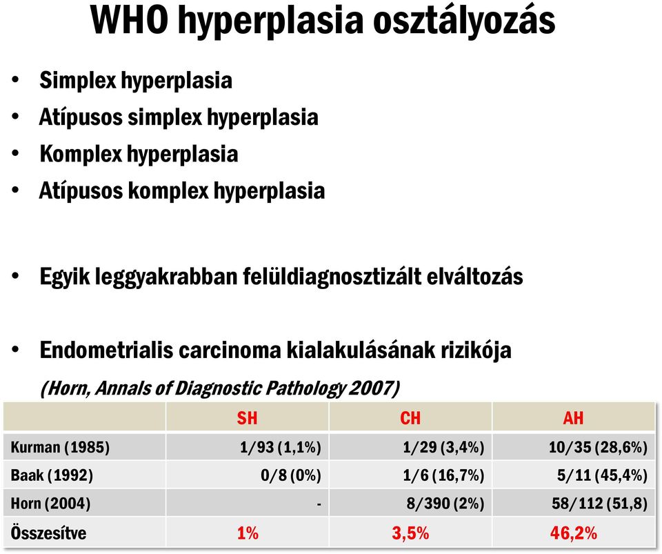 rizikója (Horn, Annals of Diagnostic Pathology 2007) SH CH AH Kurman (1985) 1/93 (1,1%) 1/29 (3,4%) 10/35