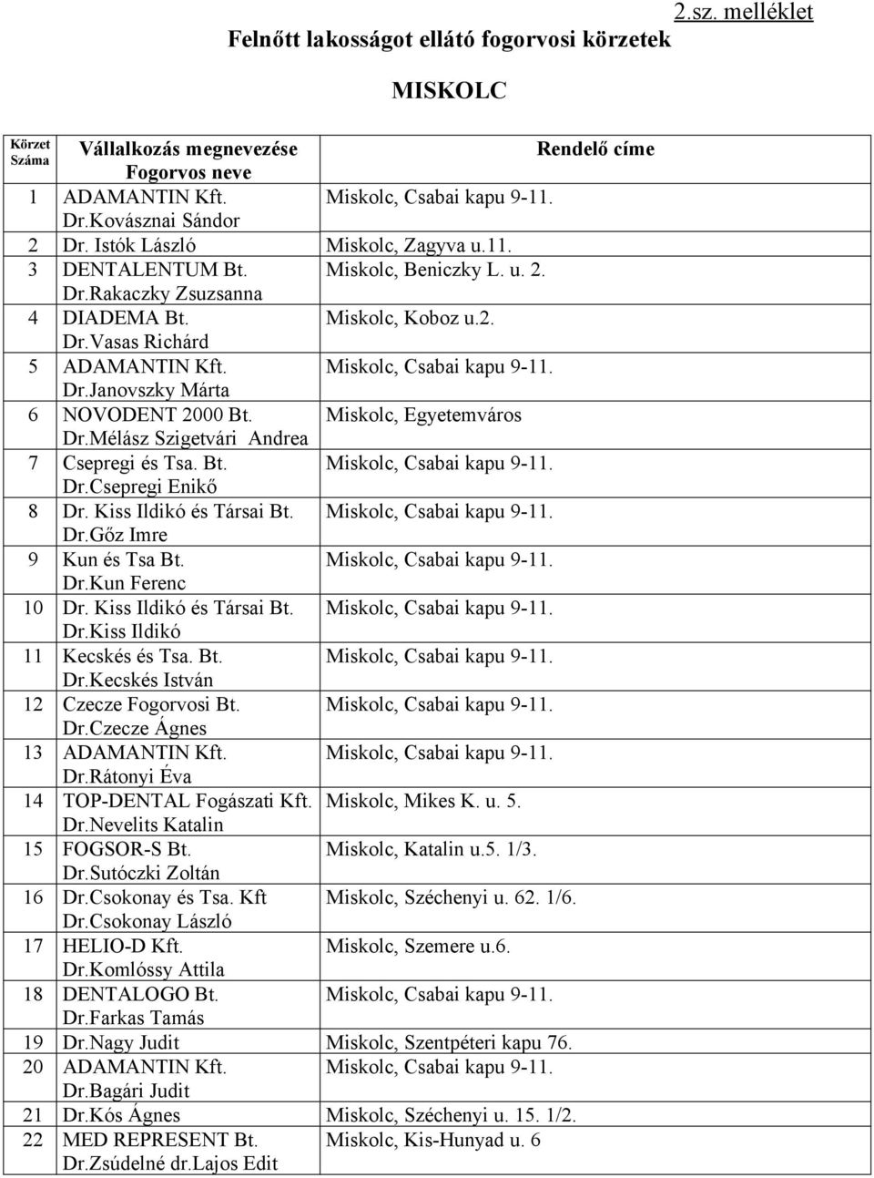 Miskolc, Egyetemváros Dr.Mélász Szigetvári Andrea 7 Csepregi és Tsa. Bt. Miskolc, Csabai kapu 9-11. Dr.Csepregi Enikő 8 Dr. Kiss Ildikó és Társai Bt. Miskolc, Csabai kapu 9-11. Dr.Gőz Imre 9 Kun és Tsa Bt.