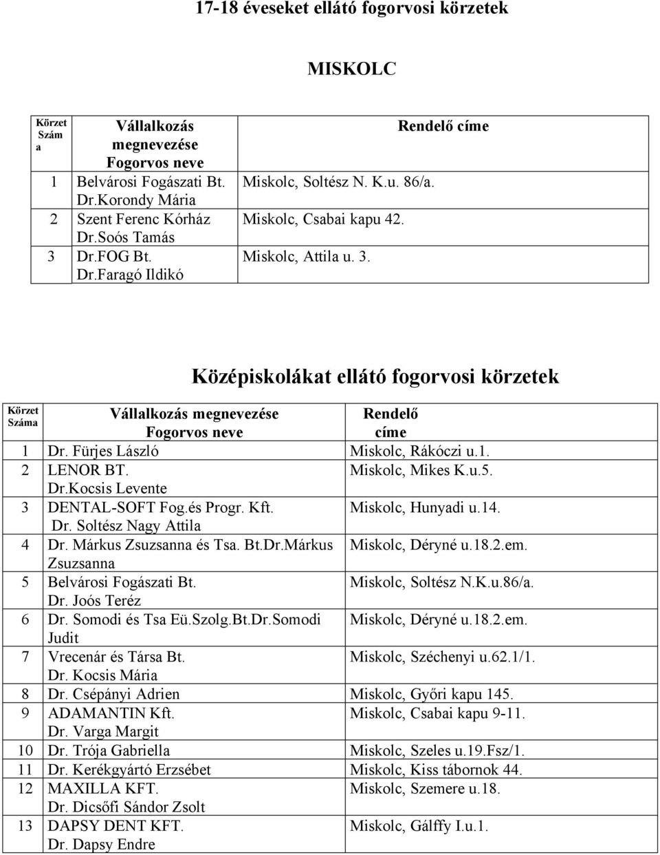 Fürjes László Miskolc, Rákóczi u.1. LENOR BT. Miskolc, Mikes K.u.5. Dr.Kocsis Levente 3 DENTAL-SOFT Fog.és Progr. Kft. Miskolc, Hunyadi u.14. Dr. Soltész Nagy Attila 4 Dr. Márkus Zsuzsanna és Tsa. Bt.