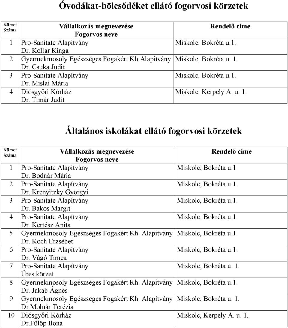 Miskolc, Kerpely A. u. 1. Általános iskolákat ellátó fogorvosi körzetek Vállalkozás megnevezése Fogorvos neve 1 Pro-Sanitate Alapítvány Dr. Bodnár Mária Pro-Sanitate Alapítvány Dr.