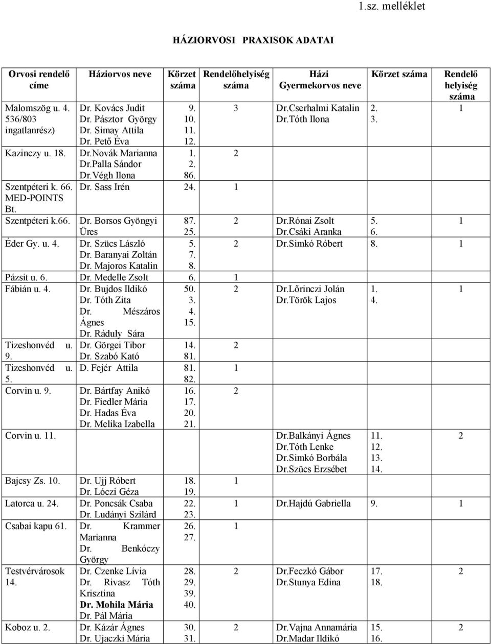 1 Házi Gyermekorvos neve 3 Dr.Cserhalmi Katalin Dr.Tóth Ilona Körzet száma. 3. Rendelő helyiség száma 1 Dr. Borsos Gyöngyi 87. Dr.Rónai Zsolt 5. 1 Üres 5. Dr.Csáki Aranka 6. Éder Gy. u. 4. Dr. Szücs László 5.