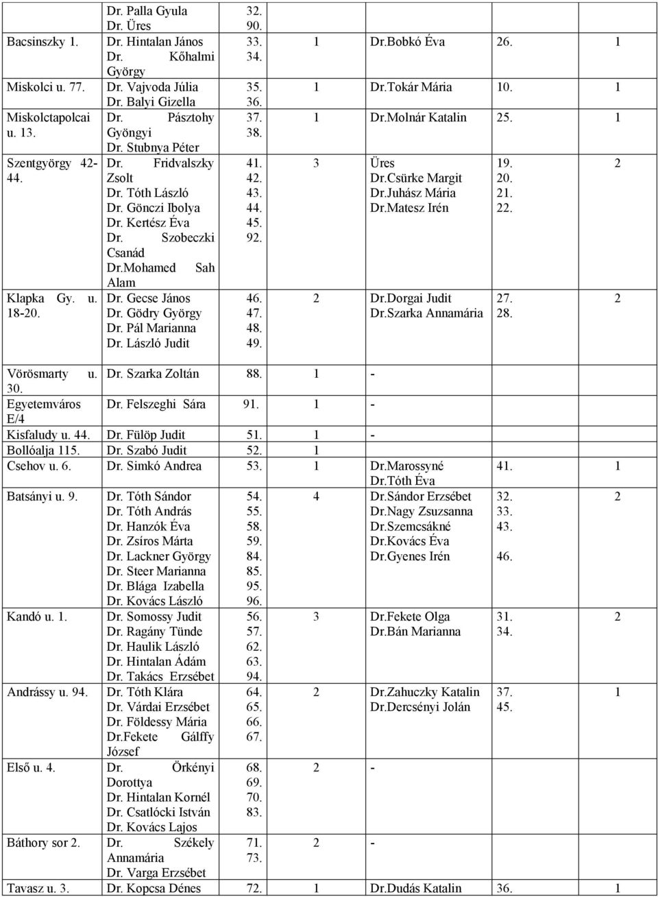 Pál Marianna Dr. László Judit 3. 90. 33. 34. 35. 36. 37. 38. 41. 4. 43. 44. 45. 9. 46. 47. 48. 49. 1 Dr.Bobkó Éva 6. 1 1 Dr.Tokár Mária 10. 1 1 Dr.Molnár Katalin 5. 1 3 Üres Dr.Csürke Margit Dr.