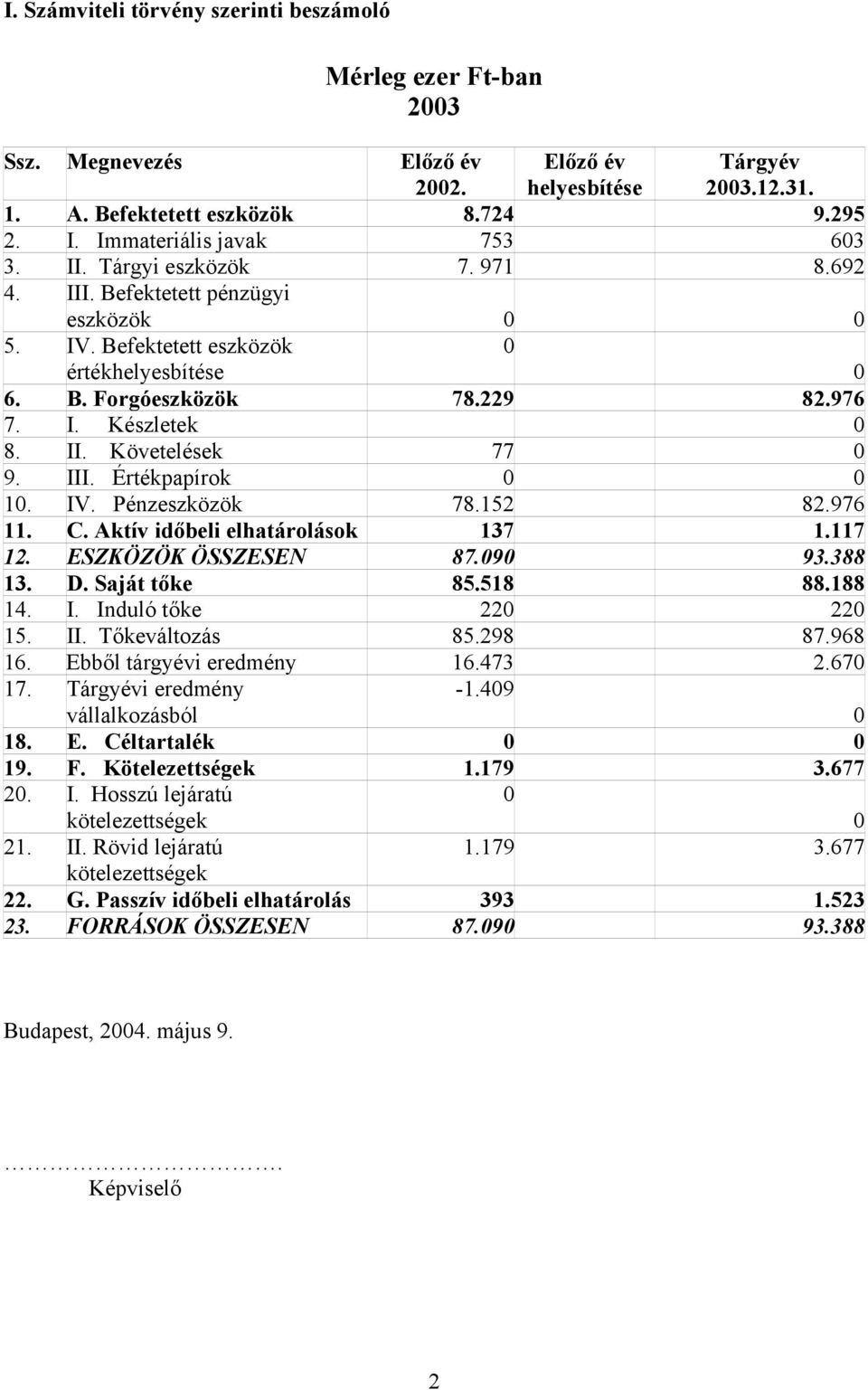 II. Követelések 77 0 9. III. Értékpapírok 0 0 10. IV. Pénzeszközök 78.152 82.976 11. C. Aktív időbeli elhatárolások 137 1.117 12. ESZKÖZÖK ÖSSZESEN 87.090 93.388 13. D. Saját tőke 85.518 88.188 14. I. Induló tőke 220 220 15.