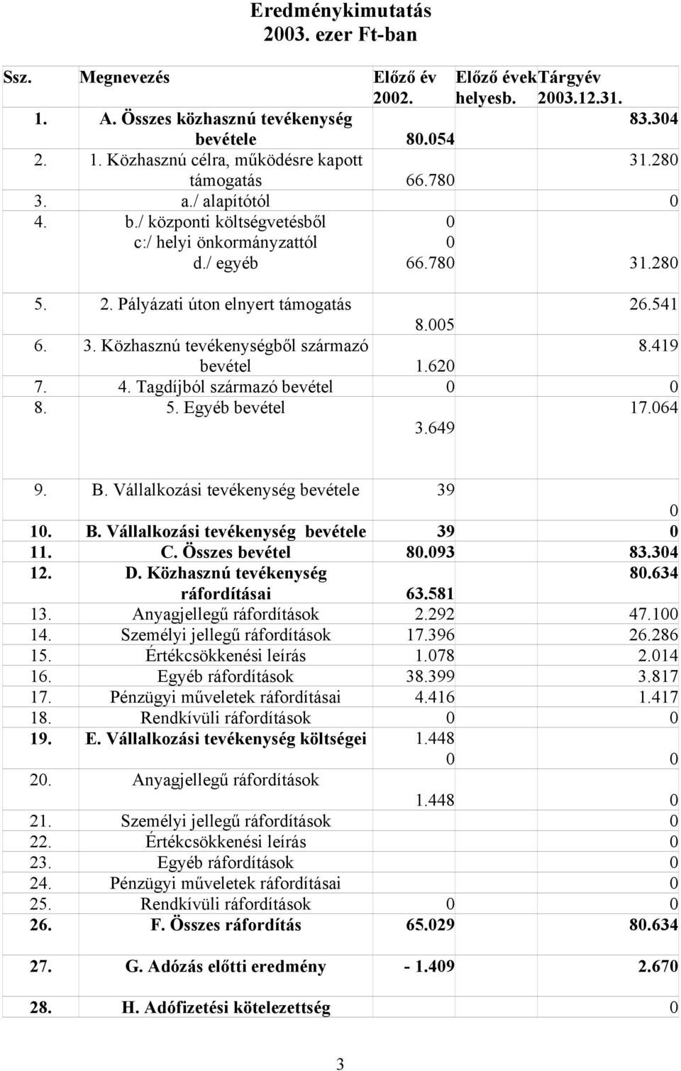 419 bevétel 1.620 7. 4. Tagdíjból származó bevétel 0 0 8. 5. Egyéb bevétel 3.649 17.064 9. B. Vállalkozási tevékenység bevétele 39 0 10. B. Vállalkozási tevékenység bevétele 39 0 11. C.