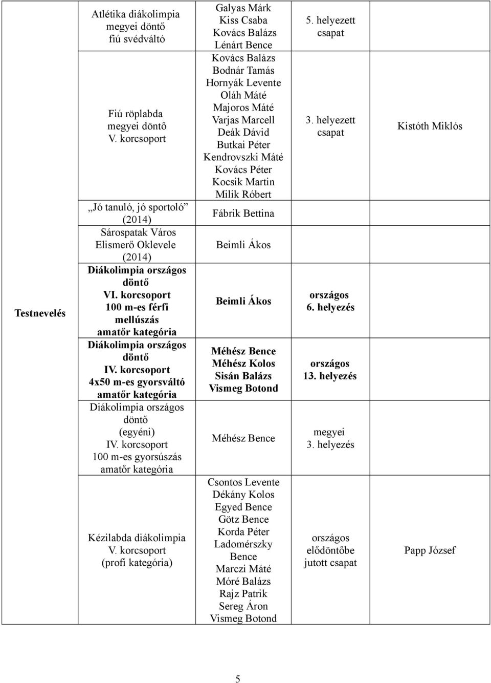 korcsoport (profi kategória) Kiss Csaba Kovács Balázs Lénárt Bence Kovács Balázs Bodnár Tamás Hornyák Levente Oláh Máté Majoros Máté Varjas Marcell Deák Dávid Butkai Péter Kendrovszki Máté Kovács