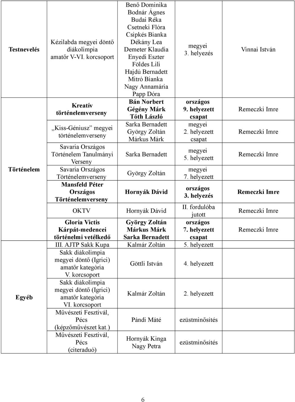 Dominika Bodnár Ágnes Budai Réka Csetneki Flóra Demeter Klaudia Enyedi Eszter Földes Lili Hajdú Bernadett Mitró Bianka Nagy Annamária Papp Dóra Bán Norbert Gégény Márk Tóth László Sarka Bernadett