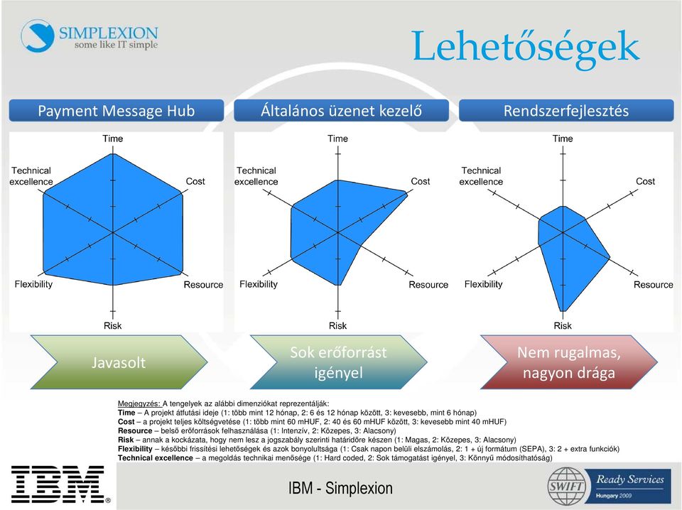 kevesebb mint 40 mhuf) Resource belső erőforrások felhasználása (1: Intenzív, 2: Közepes, 3: Alacsony) Risk annak a kockázata, hogy nem lesz a jogszabály szerinti határidőre készen (1: Magas, 2: