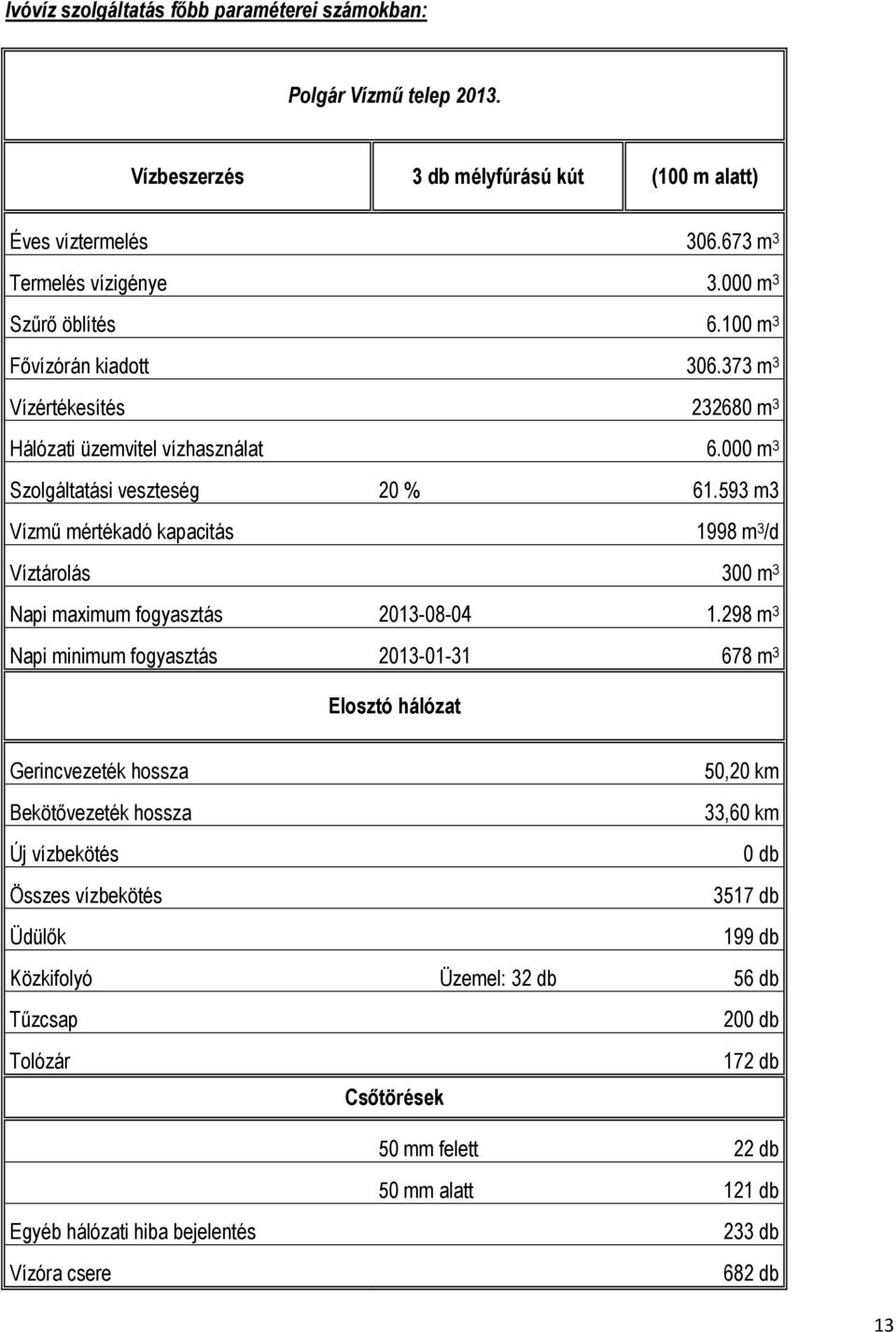 593 m3 Vízmű mértékadó kapacitás 1998 m 3 /d Víztárolás 300 m 3 Napi maximum fogyasztás 2013-08-04 1.