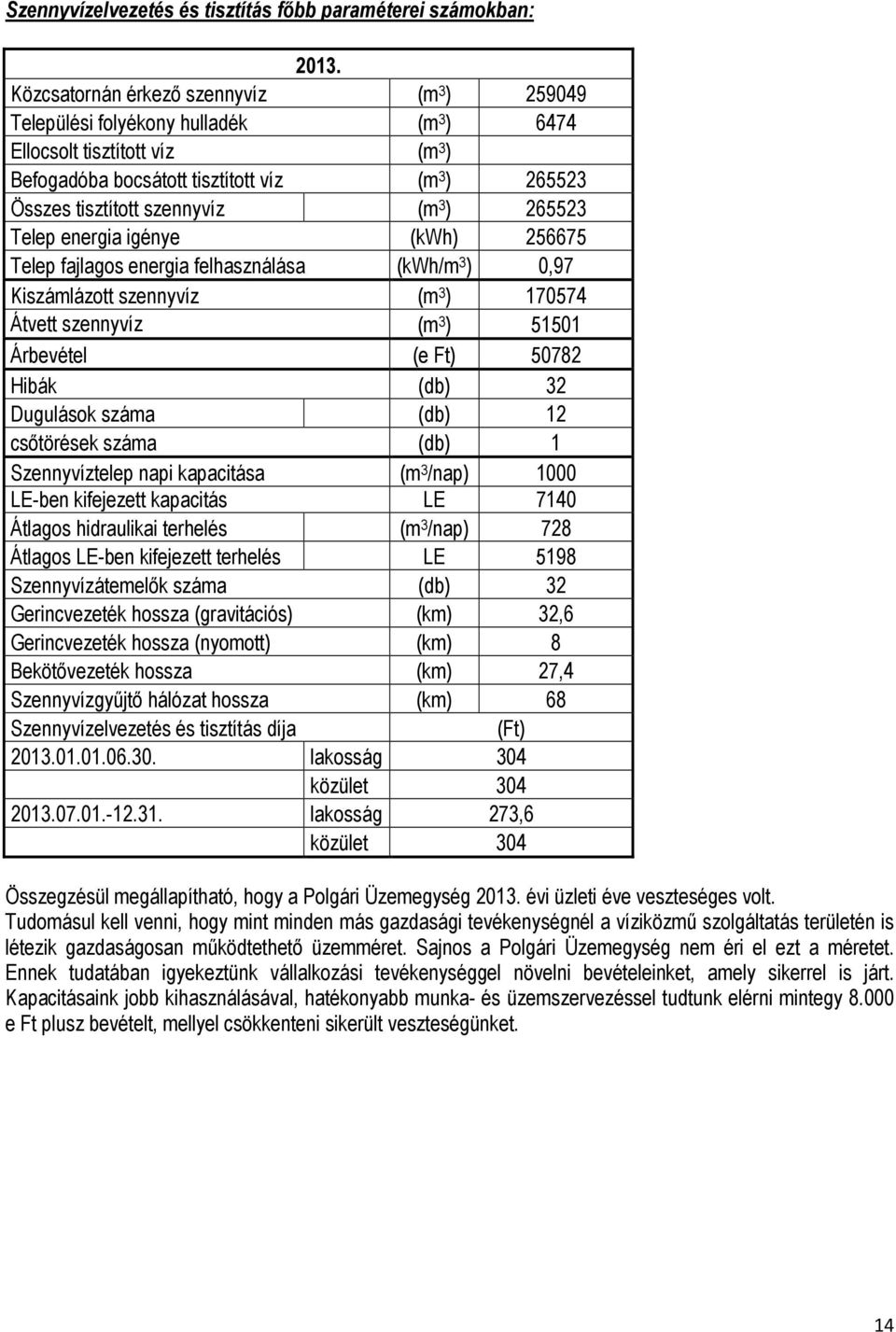 3 ) 265523 Telep energia igénye (kwh) 256675 Telep fajlagos energia felhasználása (kwh/m 3 ) 0,97 Kiszámlázott szennyvíz (m 3 ) 170574 Átvett szennyvíz (m 3 ) 51501 Árbevétel (e Ft) 50782 Hibák (db)