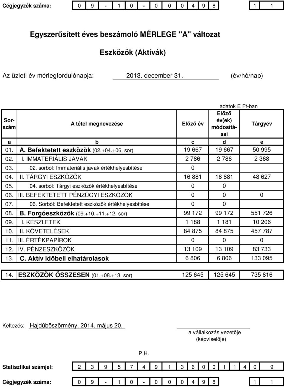 II. TÁRGYI ESZKÖZÖK 05. 04. sorból: Tárgyi eszközök értékhelyesbítése 06. III. BEFEKTETETT PÉNZÜGYI ESZKÖZÖK 07. 06. Sorból: Befektetett eszközök értékhelyesbítése 08. B. Forgóeszközök (09.+10.+11.