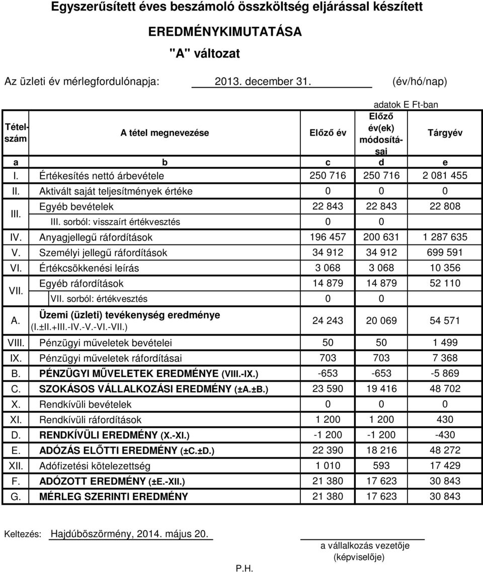 Értékcsökkenési leírás VII. A. Egyéb ráfordítások VII. sorból: értékvesztés VIII. Pénzügyi műveletek bevételei IX.