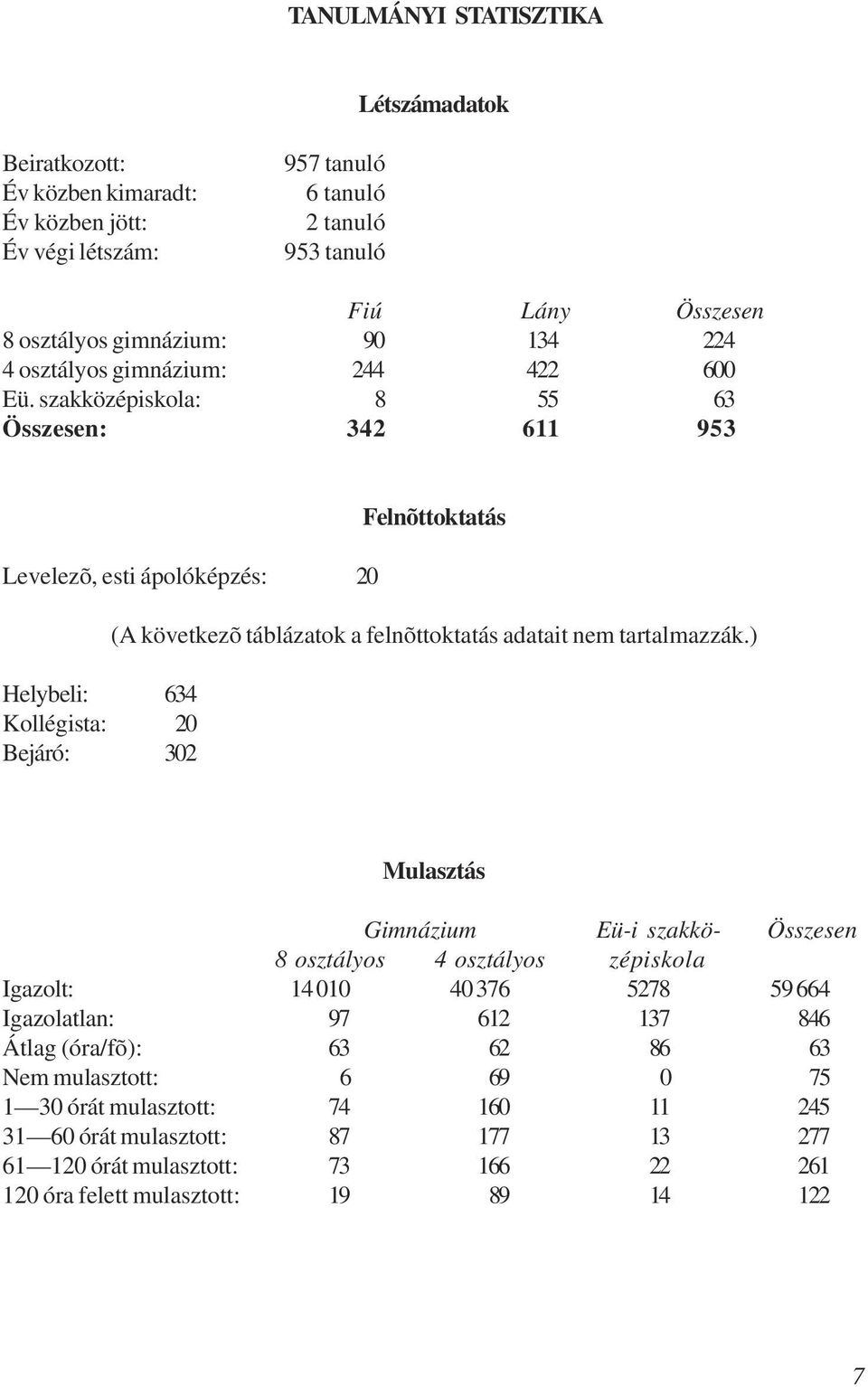 szakközépiskola: 8 55 63 Összesen: 342 611 953 Levelezõ, esti ápolóképzés: 20 Helybeli: 634 Kollégista: 20 Bejáró: 302 Felnõttoktatás (A következõ táblázatok a felnõttoktatás adatait nem