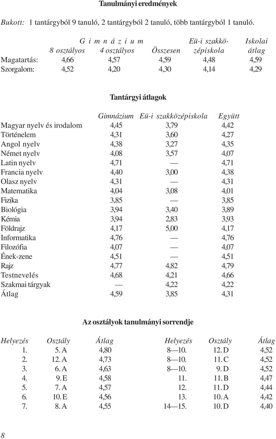 szakközépiskola Együtt Magyar nyelv és irodalom 4,45 3,79 4,42 Történelem 4,31 3,60 4,27 Angol nyelv 4,38 3,27 4,35 Német nyelv 4,08 3,57 4,07 Latin nyelv 4,71 4,71 Francia nyelv 4,40 3,00 4,38 Olasz