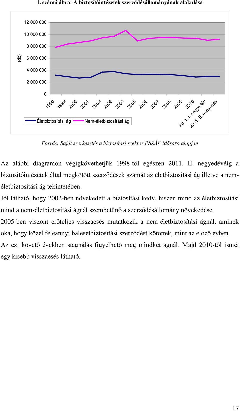 negyedév Forrás: Saját szerkesztés a biztosítási szektor PSZÁF idősora alapján Az alábbi diagramon végigkövethetjük 1998-tól egészen 2011. II.