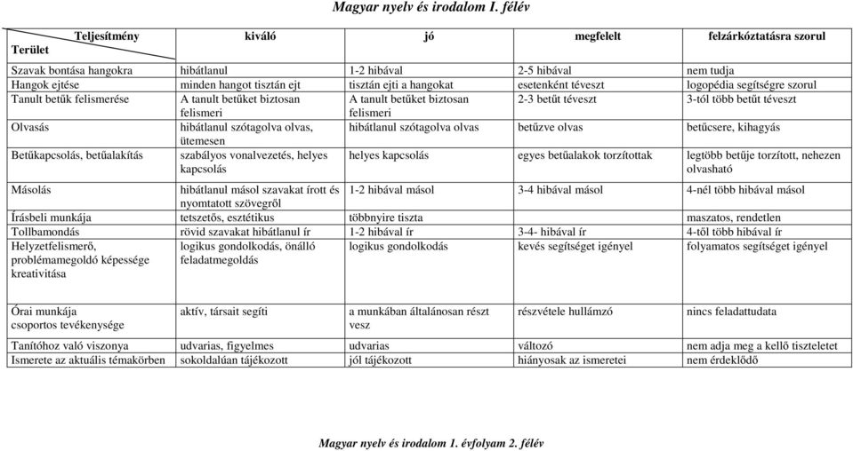 téveszt logopédia segítségre szorul Tanult betűk felismerése A tanult betűket biztosan A tanult betűket biztosan 2-3 betűt téveszt 3-tól több betűt téveszt felismeri felismeri Olvasás hibátlanul