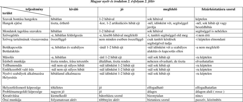 segítséggel javítja -nél, sok hibát ejt vagy beszédhibás Mondatok tagolása szavakra hibátlan 1-2 hibával sok hibával segítséggel is nehézkes Szövegértés -e, hibátlan feldolgozás -e, kisebb hibával