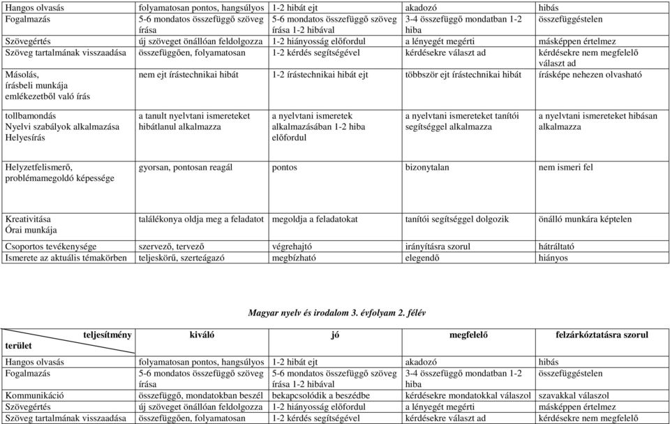 segítségével kérdésekre választ ad kérdésekre nem megfelelő választ ad Másolás, írásbeli munkája emlékezetből való írás nem ejt írástechnikai hibát 1-2 írástechnikai hibát ejt többször ejt