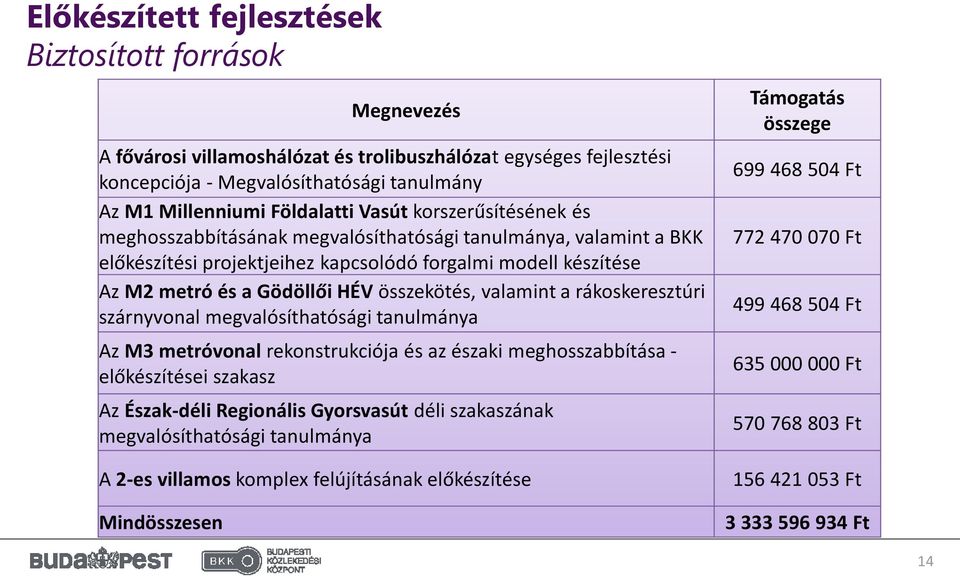 szárnyvonal megvalósíthatósági tanulmánya Az M3 metróvonal rekonstrukciója és az északi meghosszabbítása - előkészítései szakasz Az Észak-déli Regionális Gyorsvasút déli szakaszának