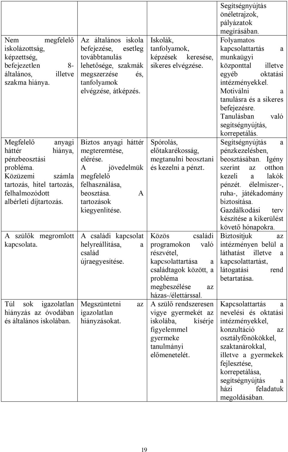 Az általános iskola befejezése, esetleg továbbtanulás lehetősége, szakmák megszerzése és, tanfolyamok elvégzése, átképzés. Biztos anyagi háttér megteremtése, elérése.