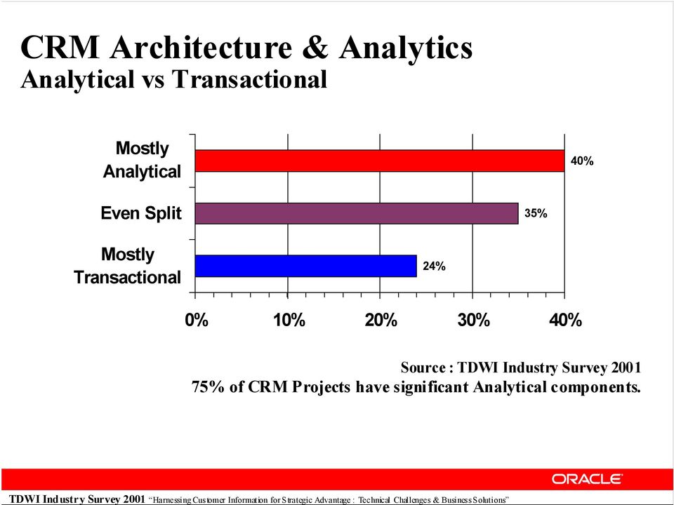 CRM Projects have significant Analytical components.