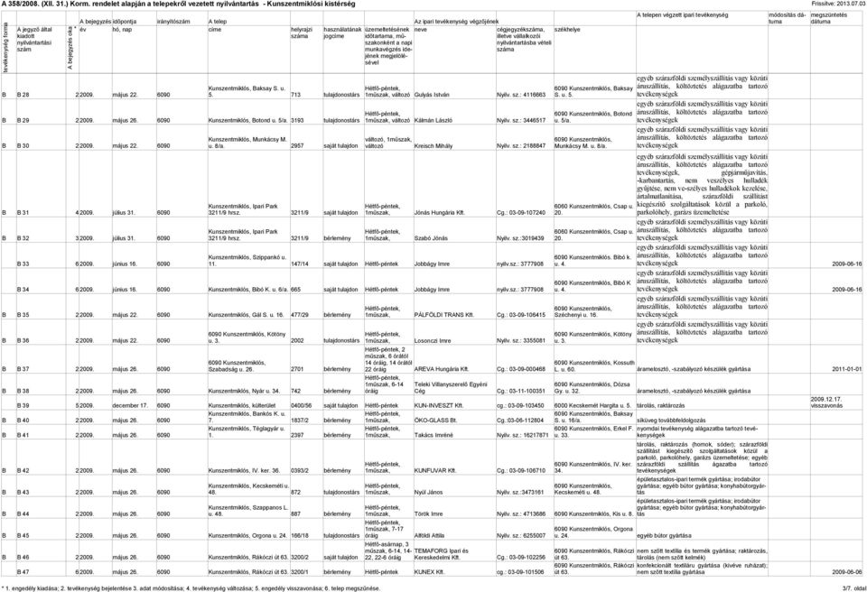3193 tulajdonostárs 1műszak, változó Kálmán László Nyilv. sz.: 3446517 Kunszentmiklós, Munkácsy M. változó, 1műszak, B B 30 2 2009. május 22. 6090 u. 8/a.