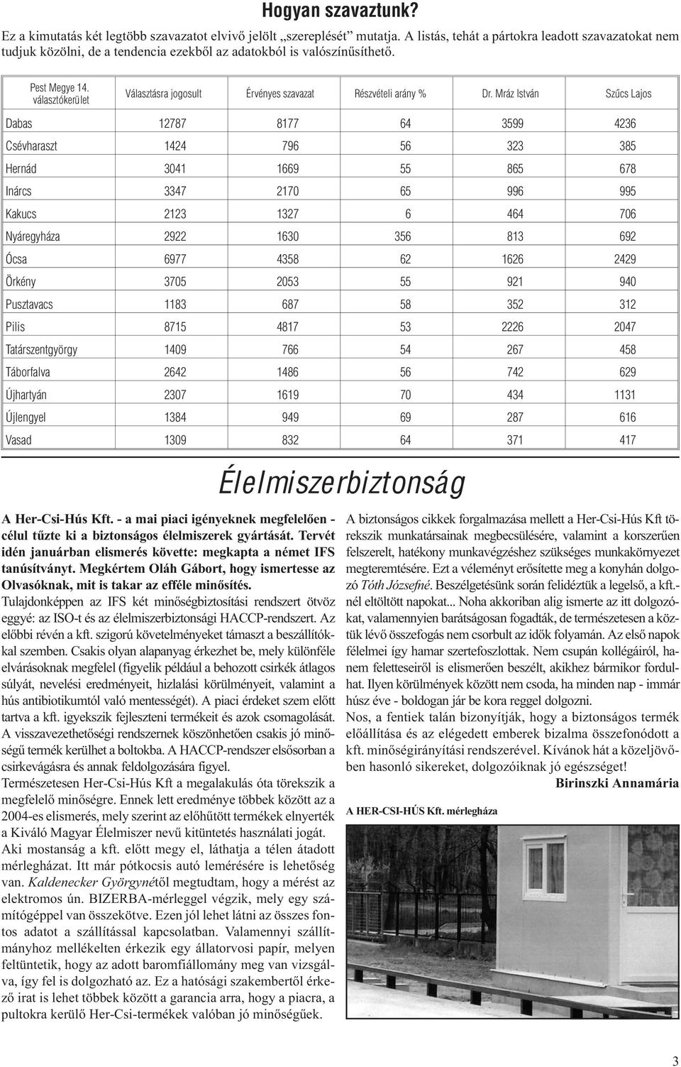 választókerület Választásra jogosult Érvényes szavazat Részvételi arány % Dr.