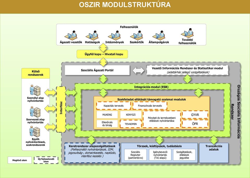 Új/fejlesztendő elem Kapacitás tervezés MUKENG Ellenőrzés és bírság Keretrendszer alapszolgáltatások (Felhasználói nyilvántartások, IDM, jogosultság-, domainkezelés, naplózás, interfész kezelés )