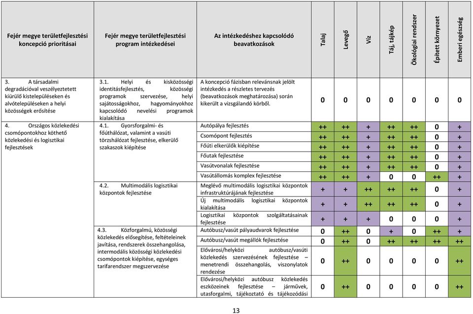 Országos közlekedési csomópontokhoz köthető közlekedési és logisztikai fejlesztések 3.1.