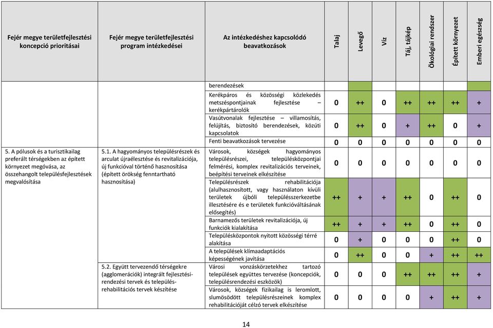 A hagyományos településrészek és arculat újraélesztése és revitalizációja, új funkcióval történő hasznosítása (épített örökség fenntartható hasznosítása) 5.2.