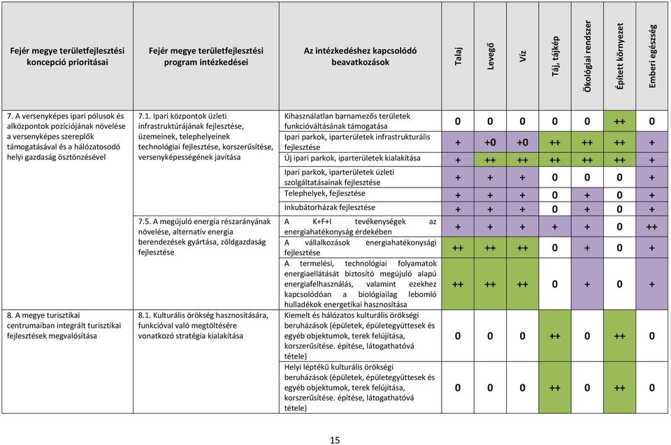 A megye turisztikai centrumaiban integrált turisztikai fejlesztések megvalósítása 7.1.