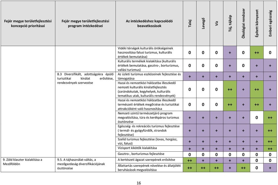 A tájhasználat-váltás, a mezőgazdaság diverzifikációjának ösztönzése Vidéki térségek kulturális örökségeinek hasznosítása falusi turizmus, kulturális értékek bemutatása) Kulturális termékek