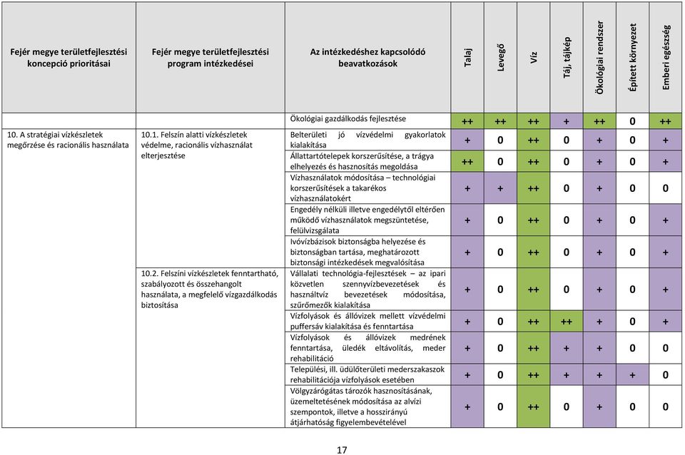 Felszíni vízkészletek fenntartható, szabályozott és összehangolt használata, a megfelelő vízgazdálkodás biztosítása Ökológiai gazdálkodás fejlesztése ++ ++ ++ + ++ 0 ++ Belterületi jó vízvédelmi