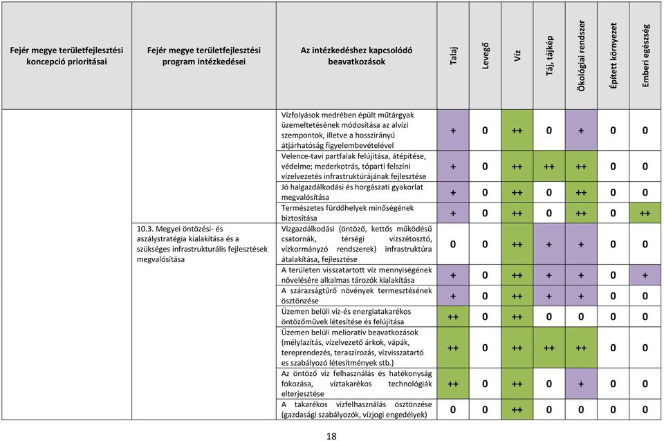 Megyei öntözési- és aszálystratégia kialakítása és a szükséges infrastrukturális fejlesztések megvalósítása Vízfolyások medrében épült műtárgyak üzemeltetésének módosítása az alvízi szempontok,