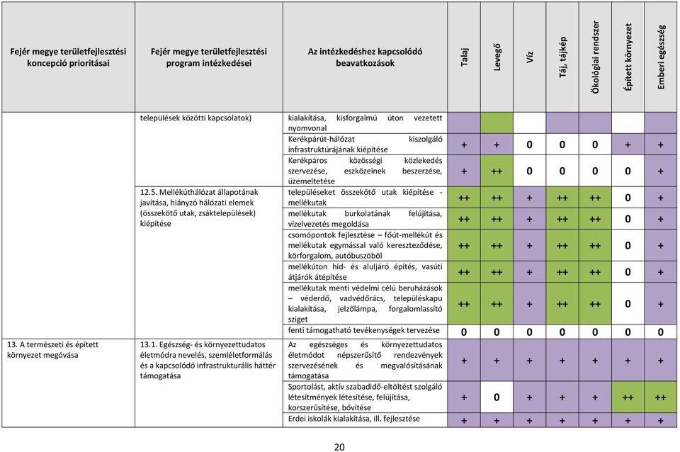 Mellékúthálózat állapotának javítása, hiányzó hálózati elemek (összekötő utak, zsáktelepülések) kiépítése 13