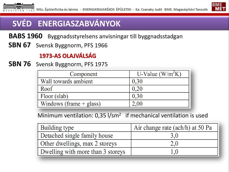 PFS 1966 1973-AS OLAJVÁLSÁG SBN 76 Svensk Byggnorm, PFS