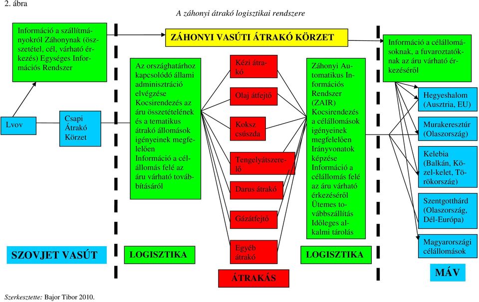 továbbításáról LOGISZTIKA A záhonyi átrakó logisztikai rendszere ZÁHONYI VASÚTI ÁTRAKÓ KÖRZET Olaj átfejtı Koksz csúszda Kézi átrakó Tengelyátszerelı Darus átrakó Gázátfejtı Egyéb átrakó ÁTRAKÁS