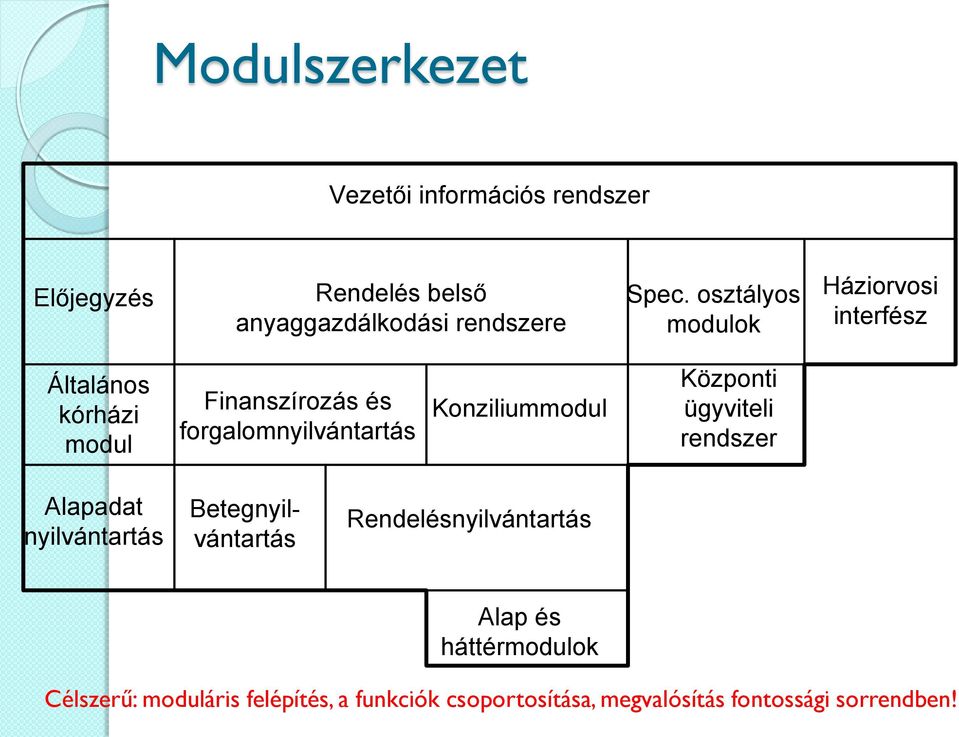 Konziliummodul Központi ügyviteli rendszer Alapadat nyilvántartás Betegnyilvántartás Rendelésnyilvántartás