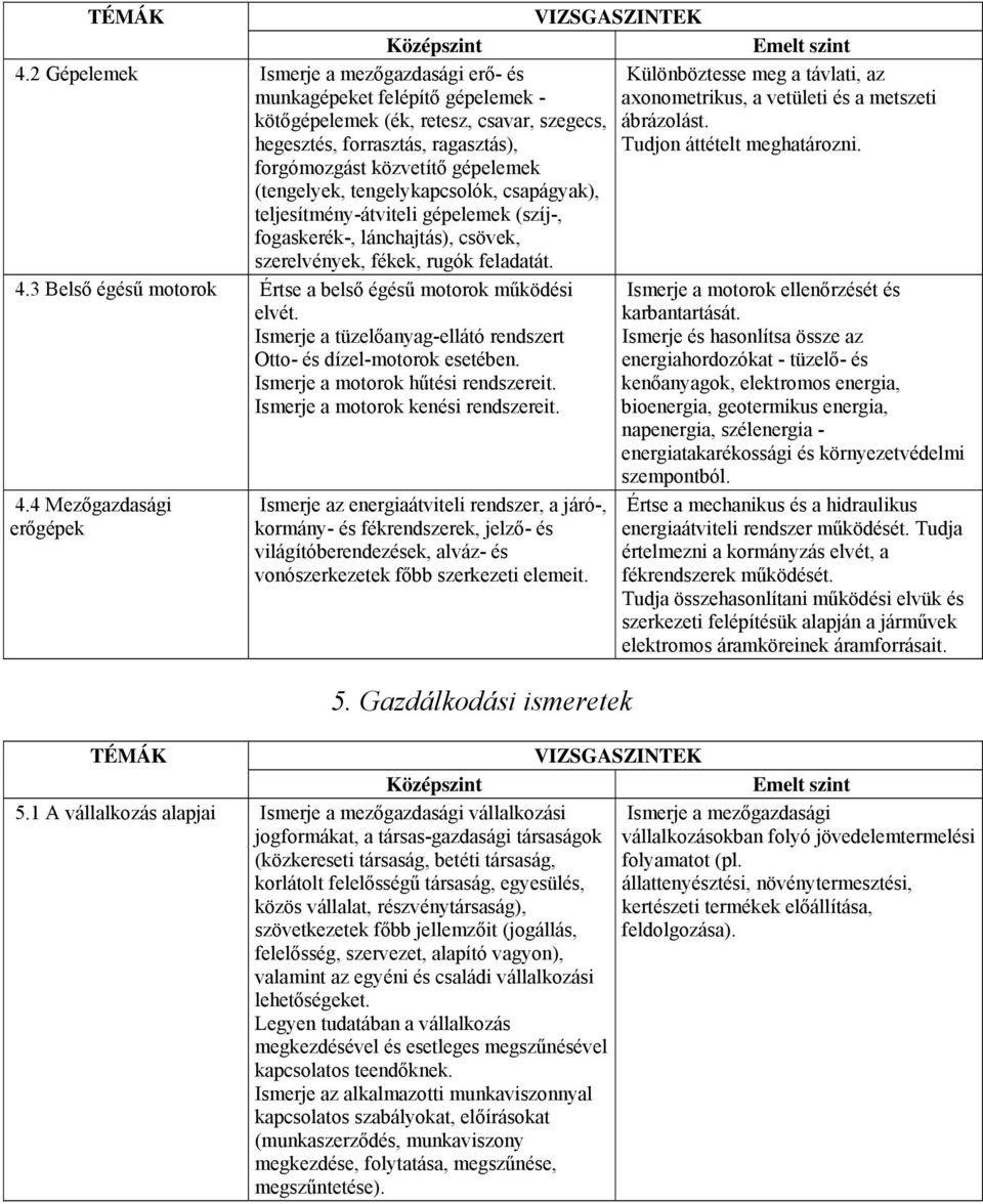 forgómozgást közvetítő gépelemek (tengelyek, tengelykapcsolók, csapágyak), teljesítmény-átviteli gépelemek (szíj-, fogaskerék-, lánchajtás), csövek, szerelvények, fékek, rugók feladatát. 4.