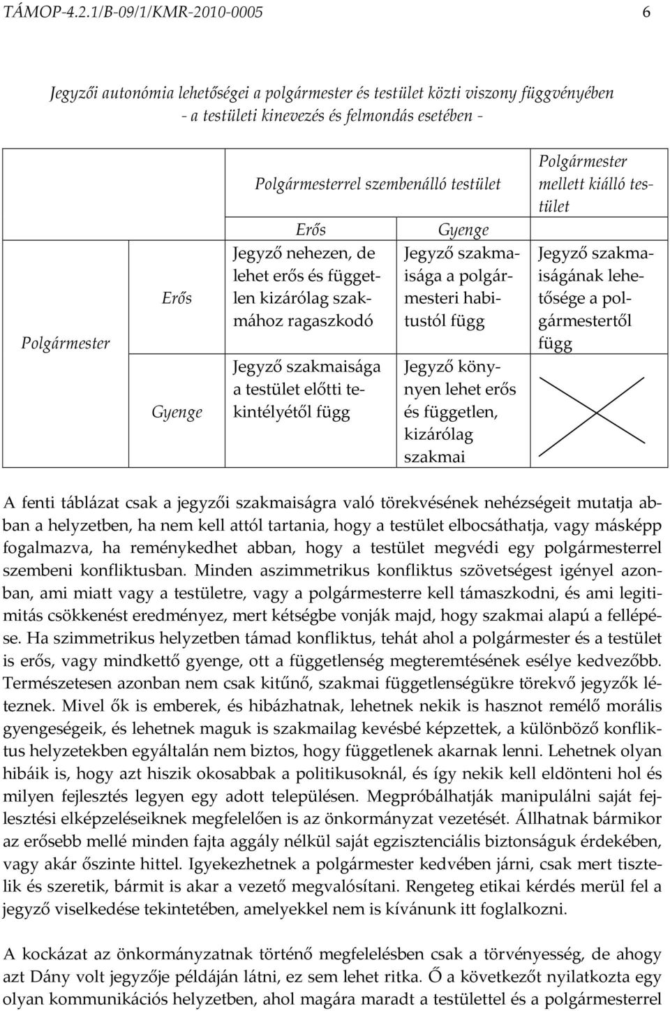 szembenálló testület Erős Jegyző nehezen, de lehet erős és független kizárólag szakmához ragaszkodó Jegyző szakmaisága a testület előtti tekintélyétől függ Gyenge Jegyző szakmaisága a polgármesteri