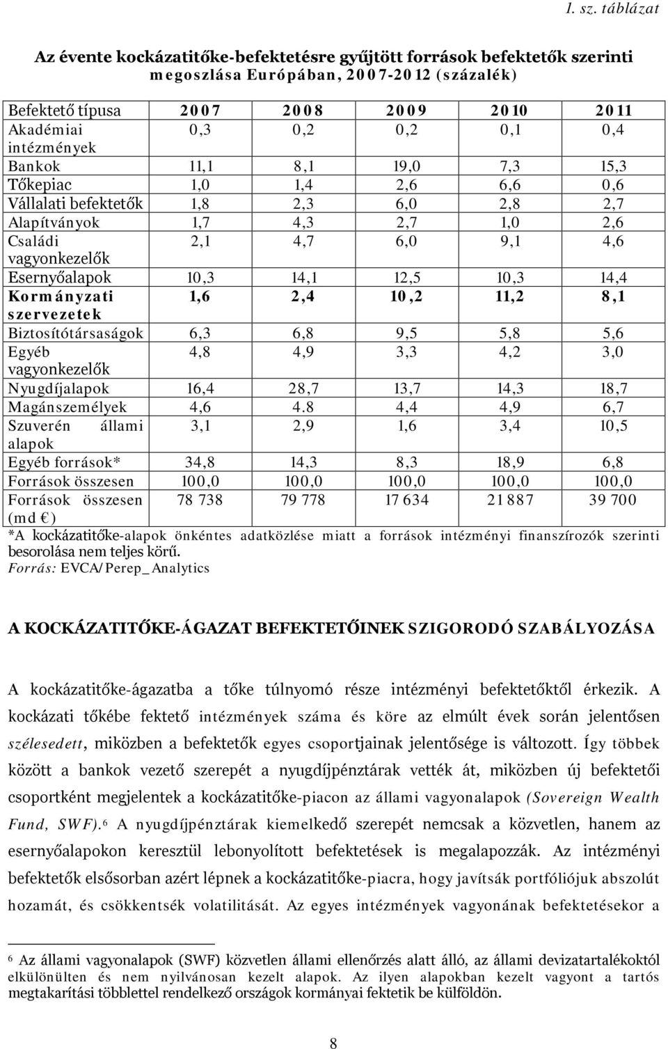 intézmények Bankok 11,1 8,1 19,0 7,3 15,3 Tőkepiac 1,0 1,4 2,6 6,6 0,6 Vállalati befektetők 1,8 2,3 6,0 2,8 2,7 Alapítványok 1,7 4,3 2,7 1,0 2,6 Családi 2,1 4,7 6,0 9,1 4,6 vagyonkezelők