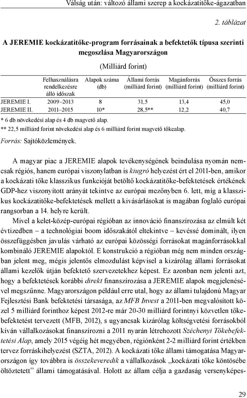 (milliárd forint) Magánforrás (milliárd forint) Összes forrás (milliárd forint) JEREMIE I. 2009 2013 8 31,5 13,4 45,0 JEREMIE II.