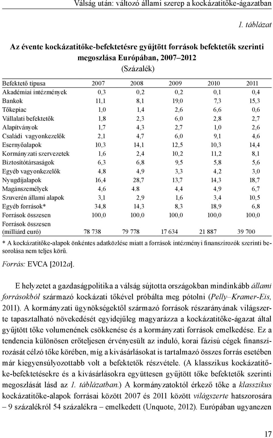 0,2 0,1 0,4 Bankok 11,1 8,1 19,0 7,3 15,3 Tőkepiac 1,0 1,4 2,6 6,6 0,6 Vállalati befektetők 1,8 2,3 6,0 2,8 2,7 Alapítványok 1,7 4,3 2,7 1,0 2,6 Családi vagyonkezelők 2,1 4,7 6,0 9,1 4,6