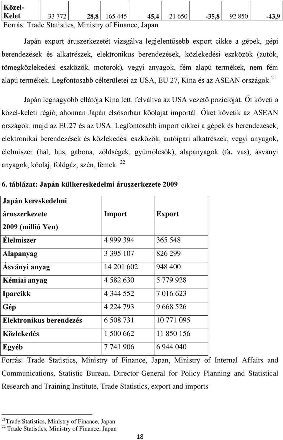 Legfontosabb célterületei az USA, EU 27, Kína és az ASEAN országok. 21 Japán legnagyobb ellátója Kína lett, felváltva az USA vezető pozícióját.